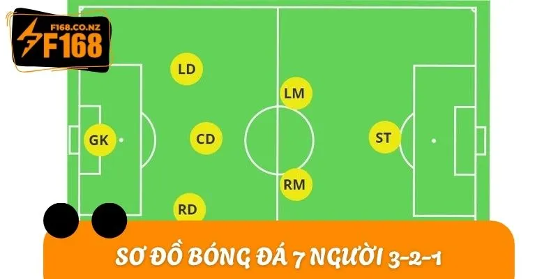 Sơ đồ chiến thuật bóng đá 7 người 3-2-1 cũng có nhiều ưu, nhược điểm